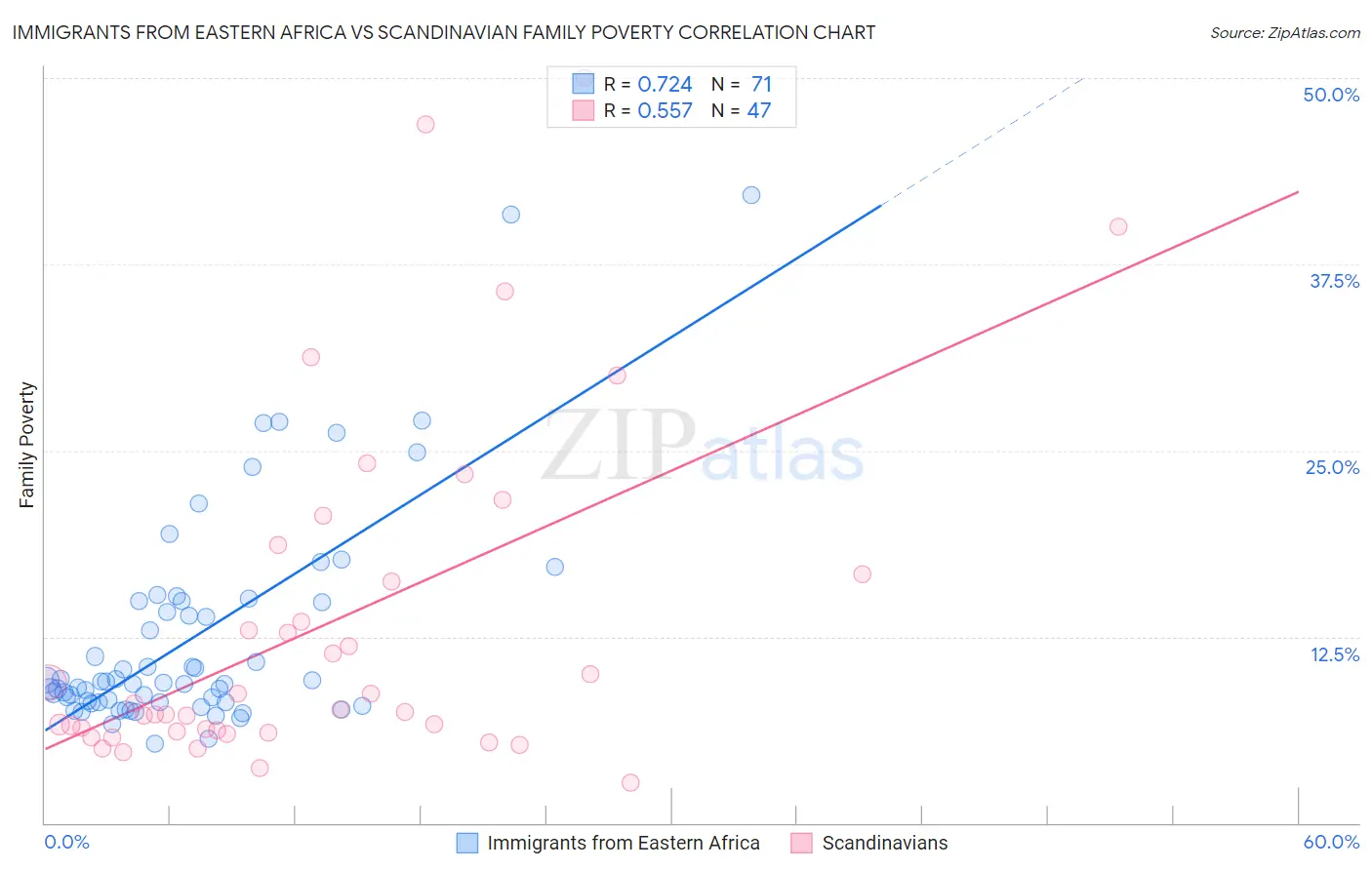 Immigrants from Eastern Africa vs Scandinavian Family Poverty