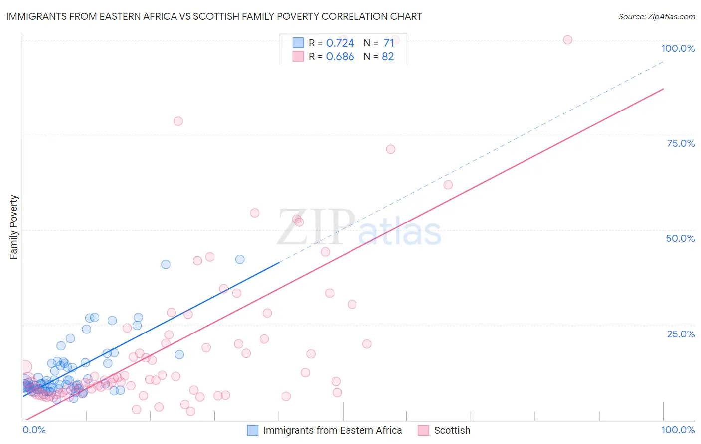 Immigrants from Eastern Africa vs Scottish Family Poverty