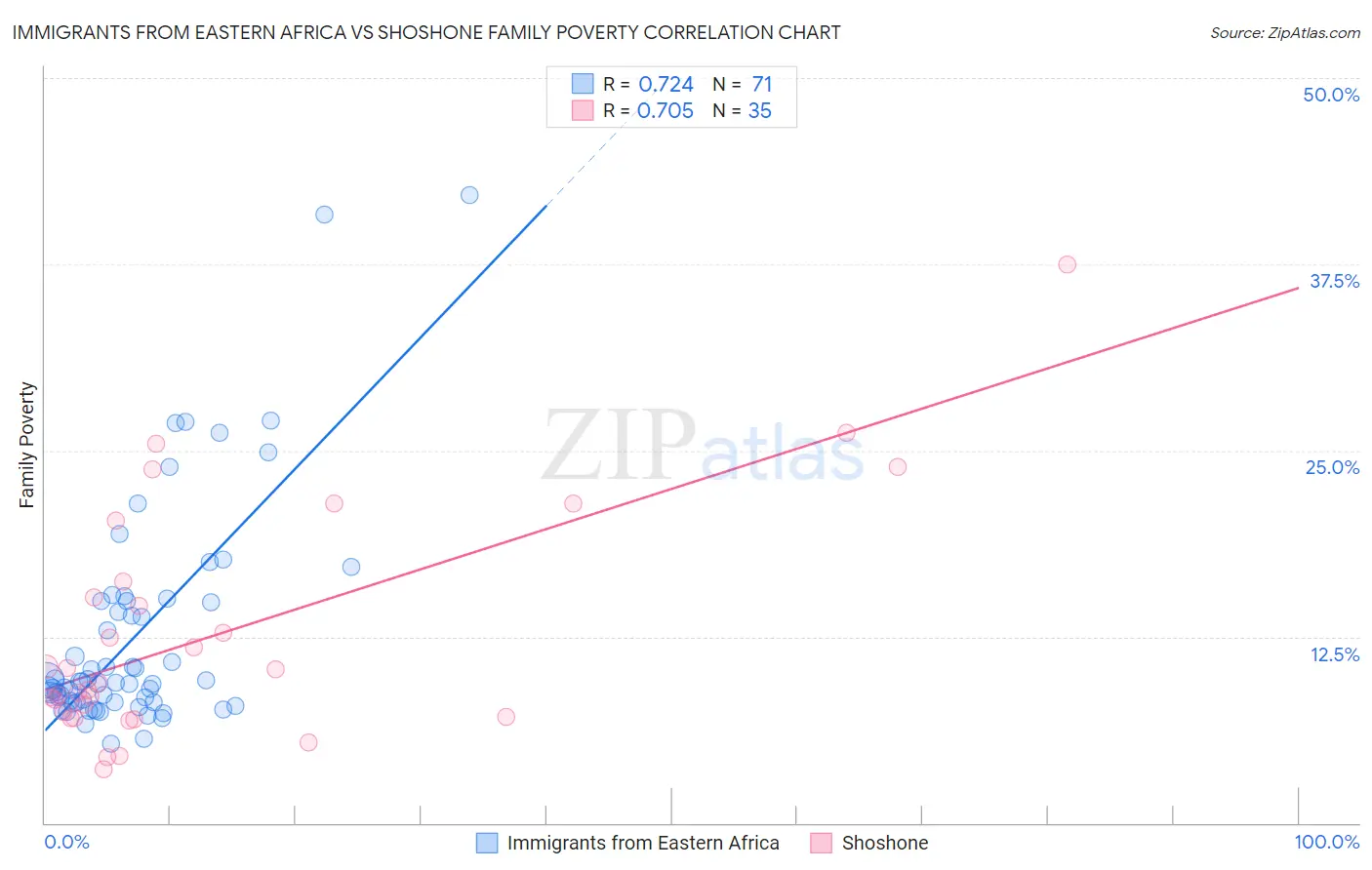 Immigrants from Eastern Africa vs Shoshone Family Poverty