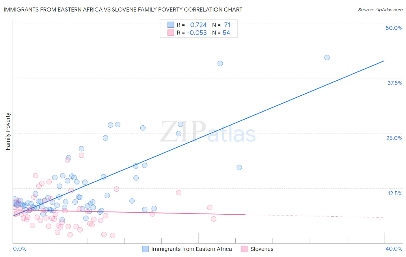 Immigrants from Eastern Africa vs Slovene Family Poverty