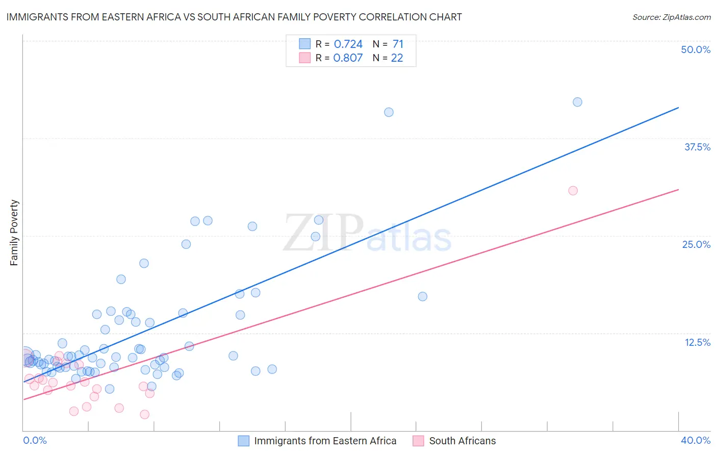 Immigrants from Eastern Africa vs South African Family Poverty