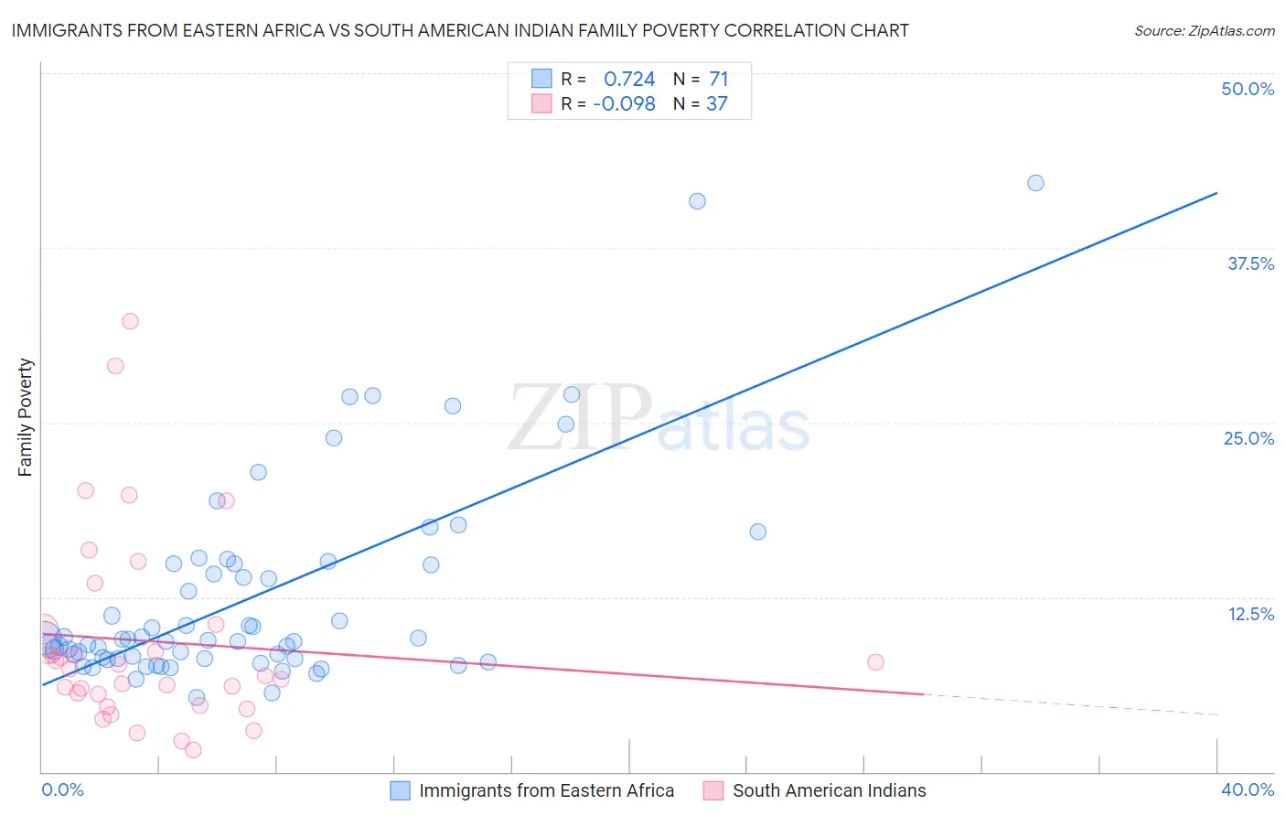 Immigrants from Eastern Africa vs South American Indian Family Poverty