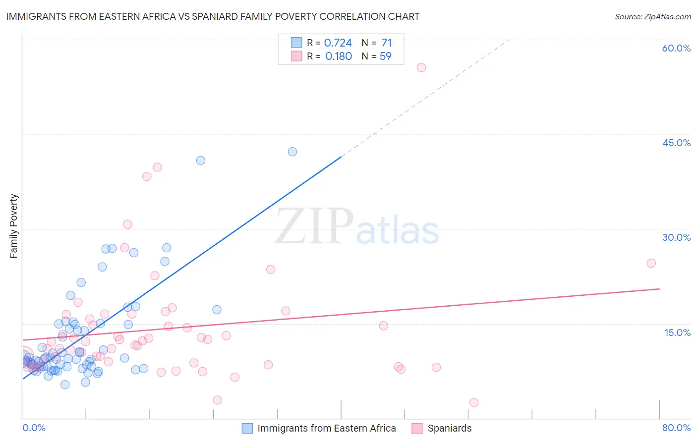 Immigrants from Eastern Africa vs Spaniard Family Poverty
