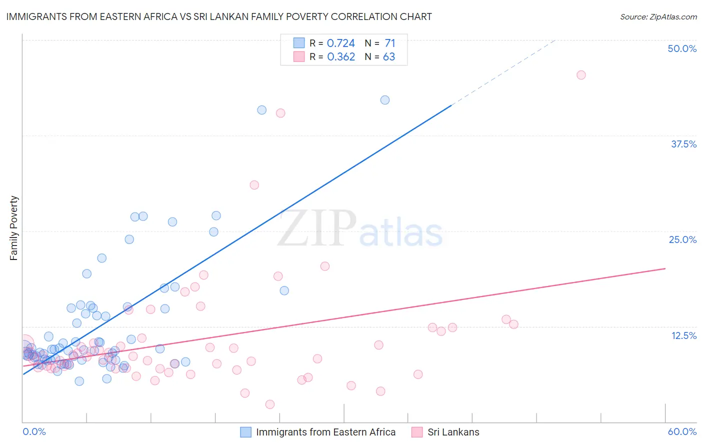 Immigrants from Eastern Africa vs Sri Lankan Family Poverty