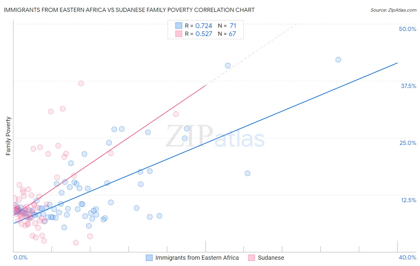Immigrants from Eastern Africa vs Sudanese Family Poverty