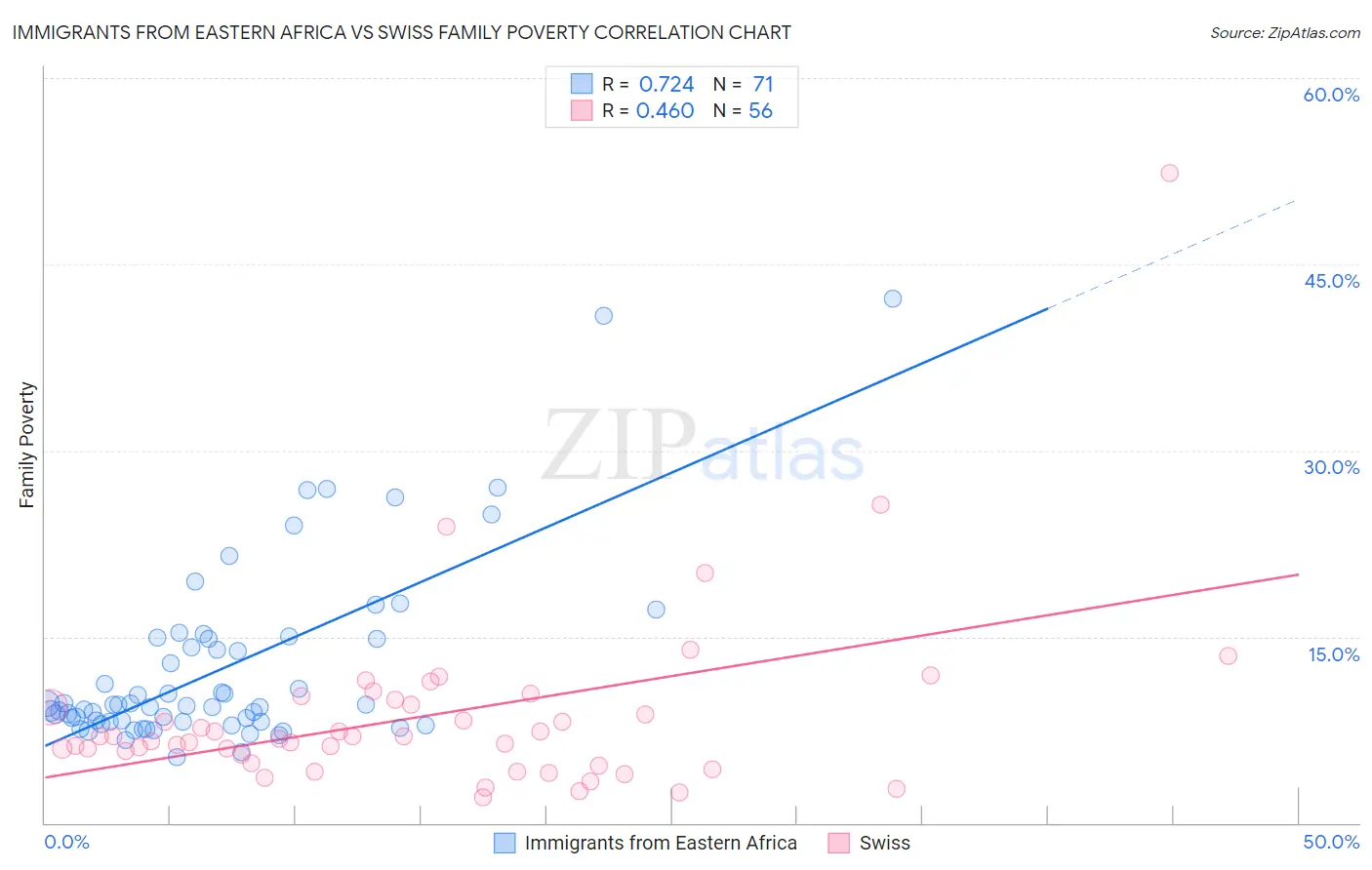 Immigrants from Eastern Africa vs Swiss Family Poverty