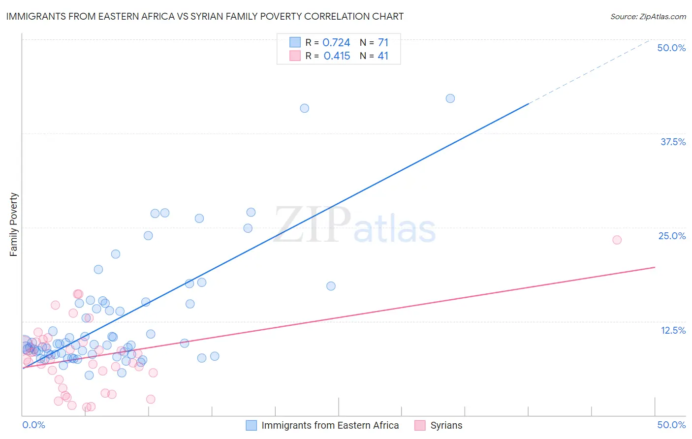 Immigrants from Eastern Africa vs Syrian Family Poverty