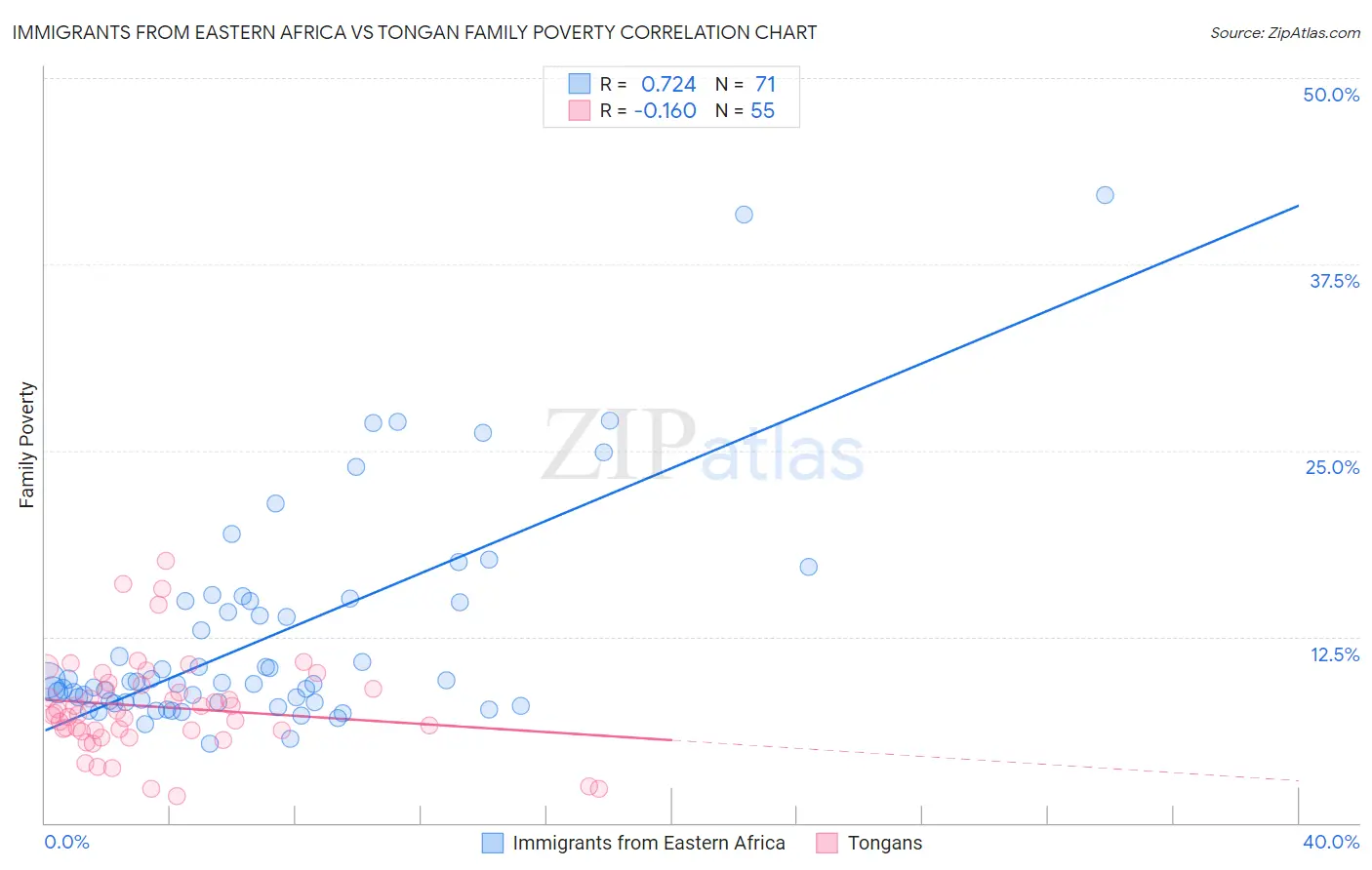 Immigrants from Eastern Africa vs Tongan Family Poverty