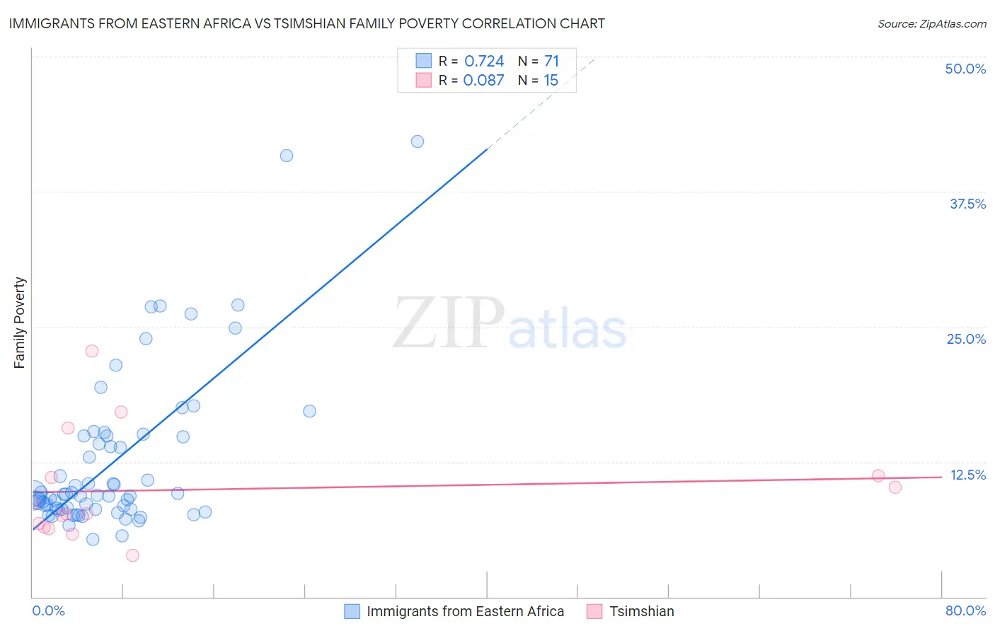 Immigrants from Eastern Africa vs Tsimshian Family Poverty