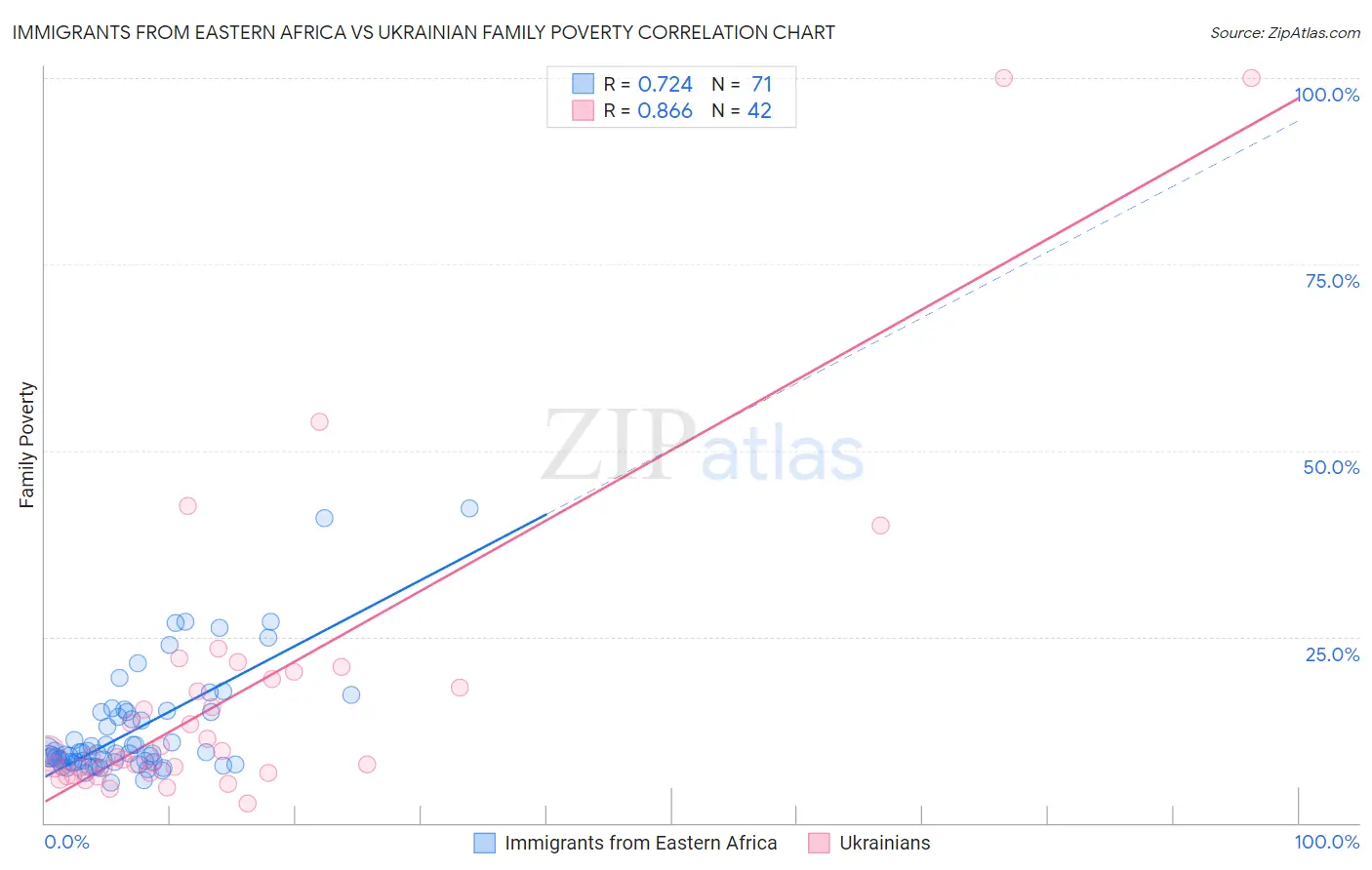 Immigrants from Eastern Africa vs Ukrainian Family Poverty