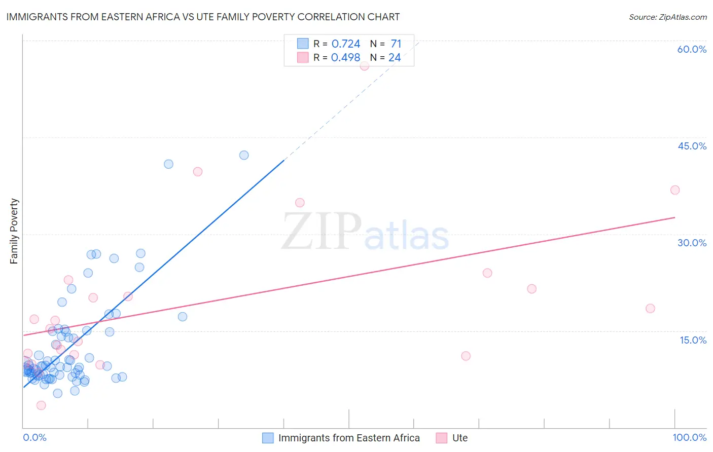 Immigrants from Eastern Africa vs Ute Family Poverty