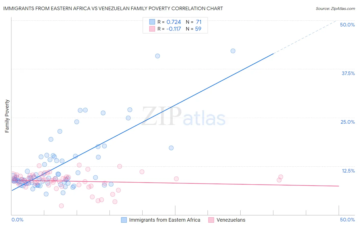 Immigrants from Eastern Africa vs Venezuelan Family Poverty