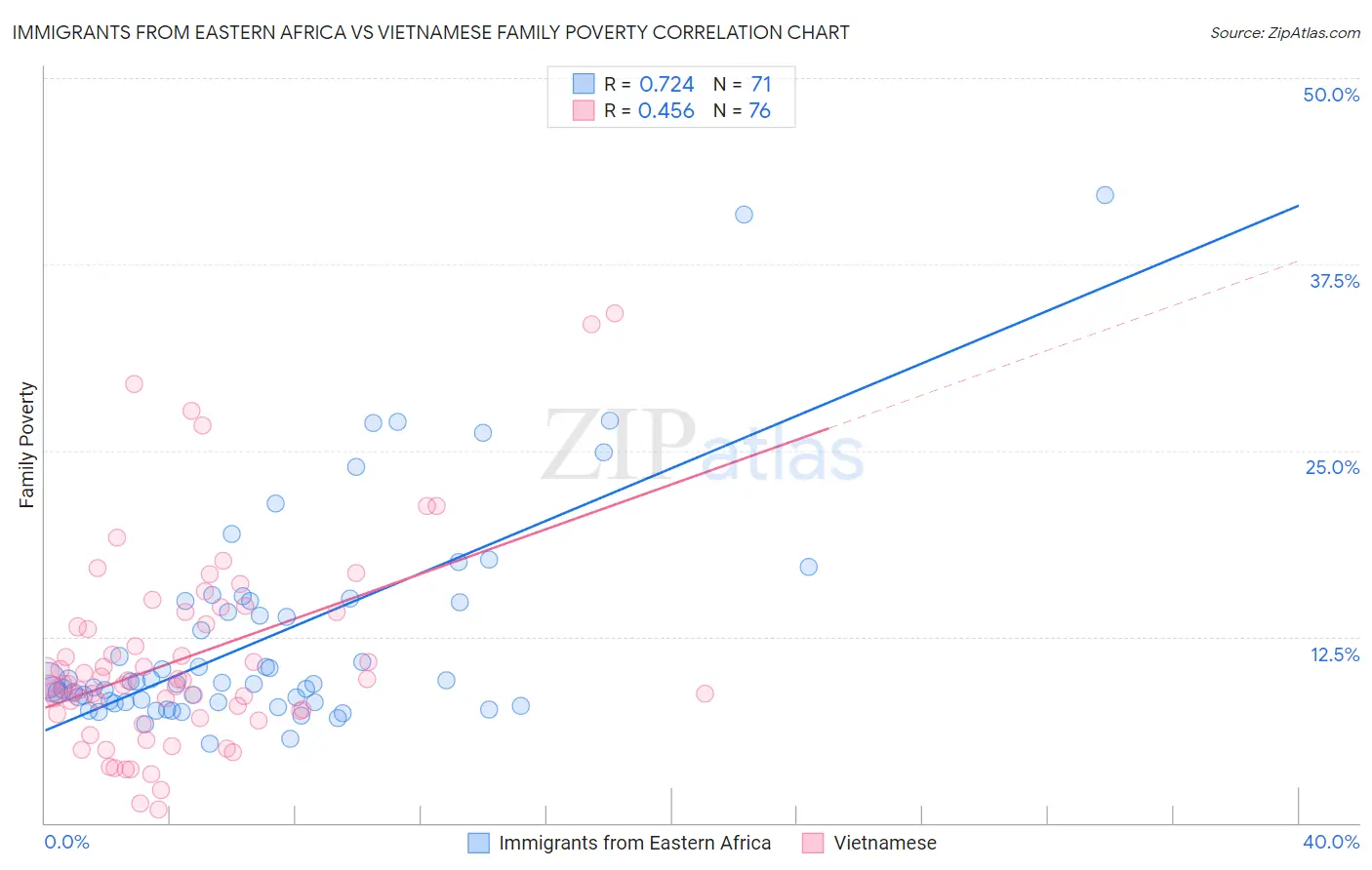 Immigrants from Eastern Africa vs Vietnamese Family Poverty