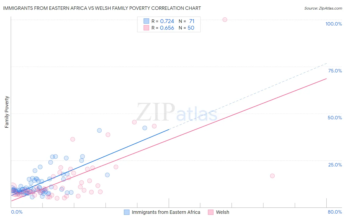 Immigrants from Eastern Africa vs Welsh Family Poverty