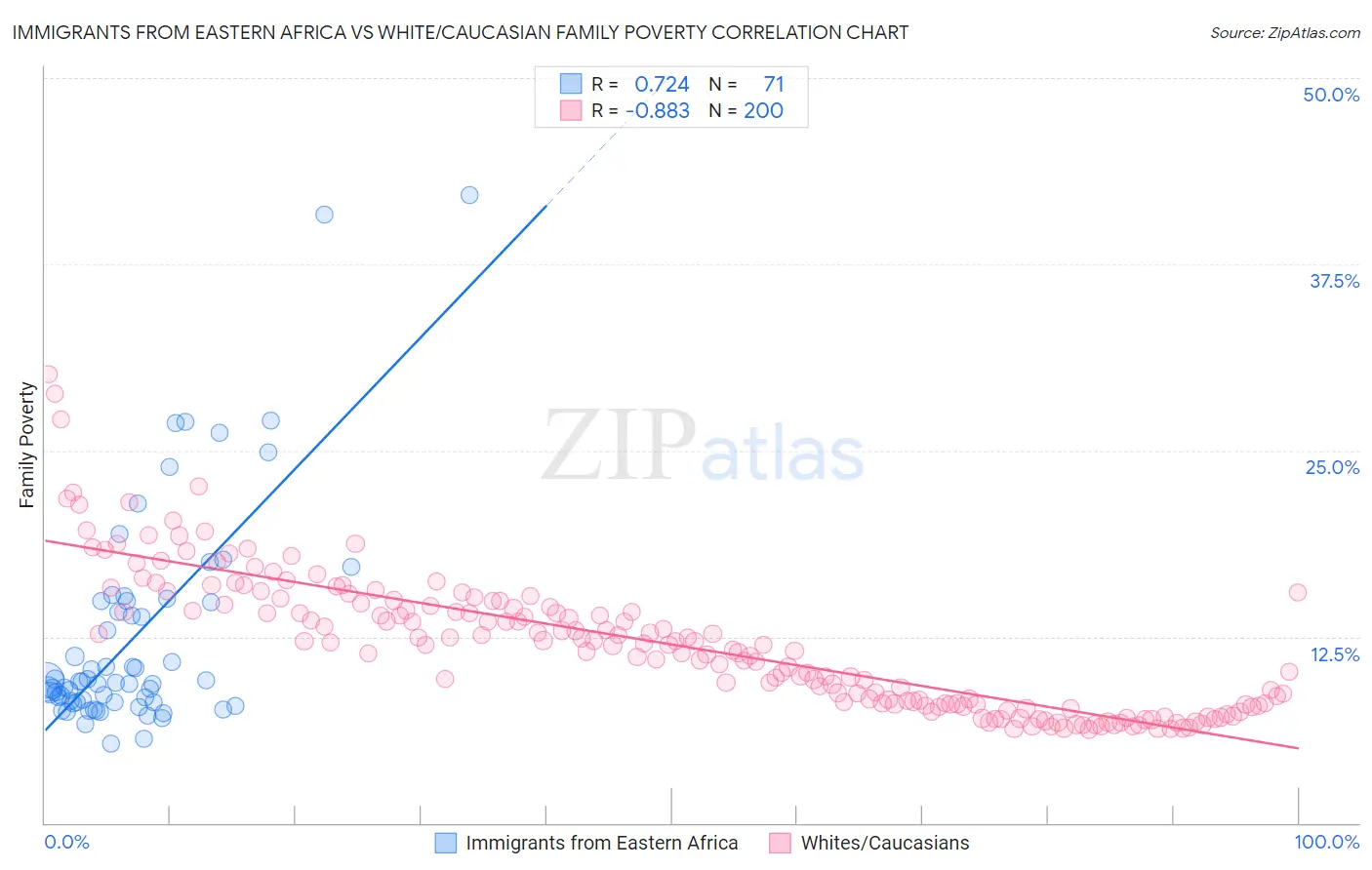 Immigrants from Eastern Africa vs White/Caucasian Family Poverty