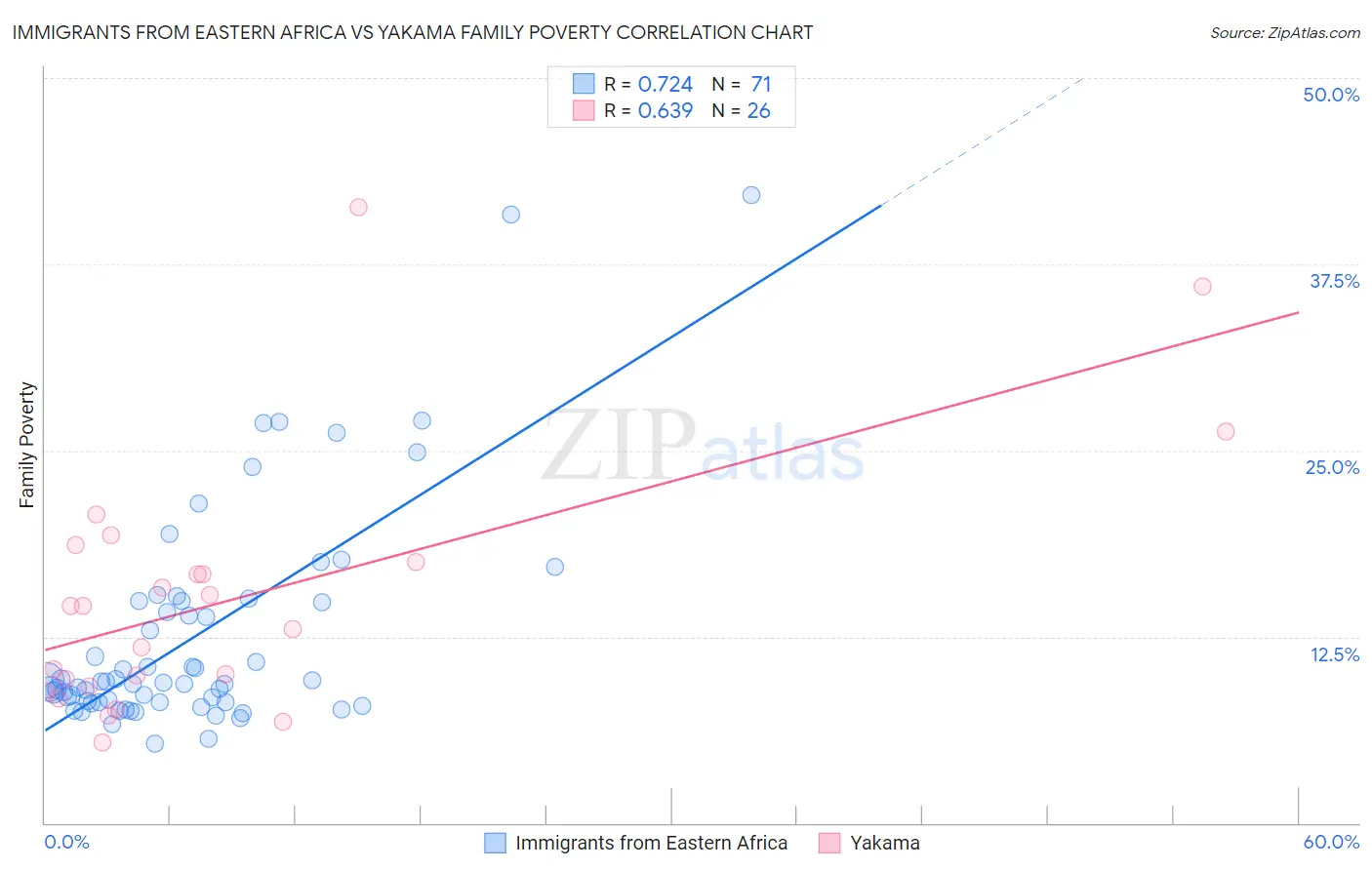 Immigrants from Eastern Africa vs Yakama Family Poverty