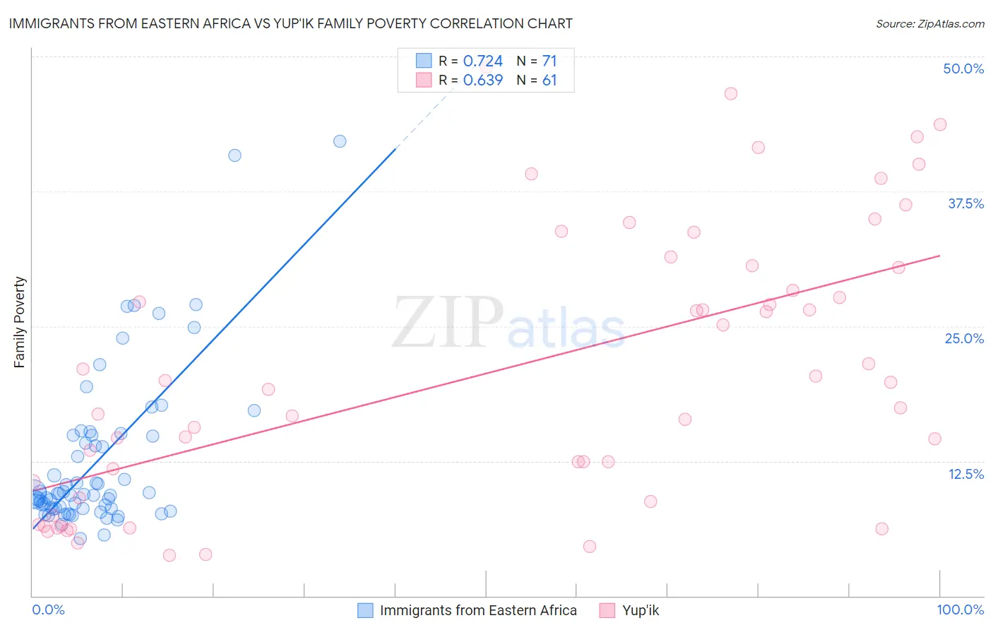 Immigrants from Eastern Africa vs Yup'ik Family Poverty