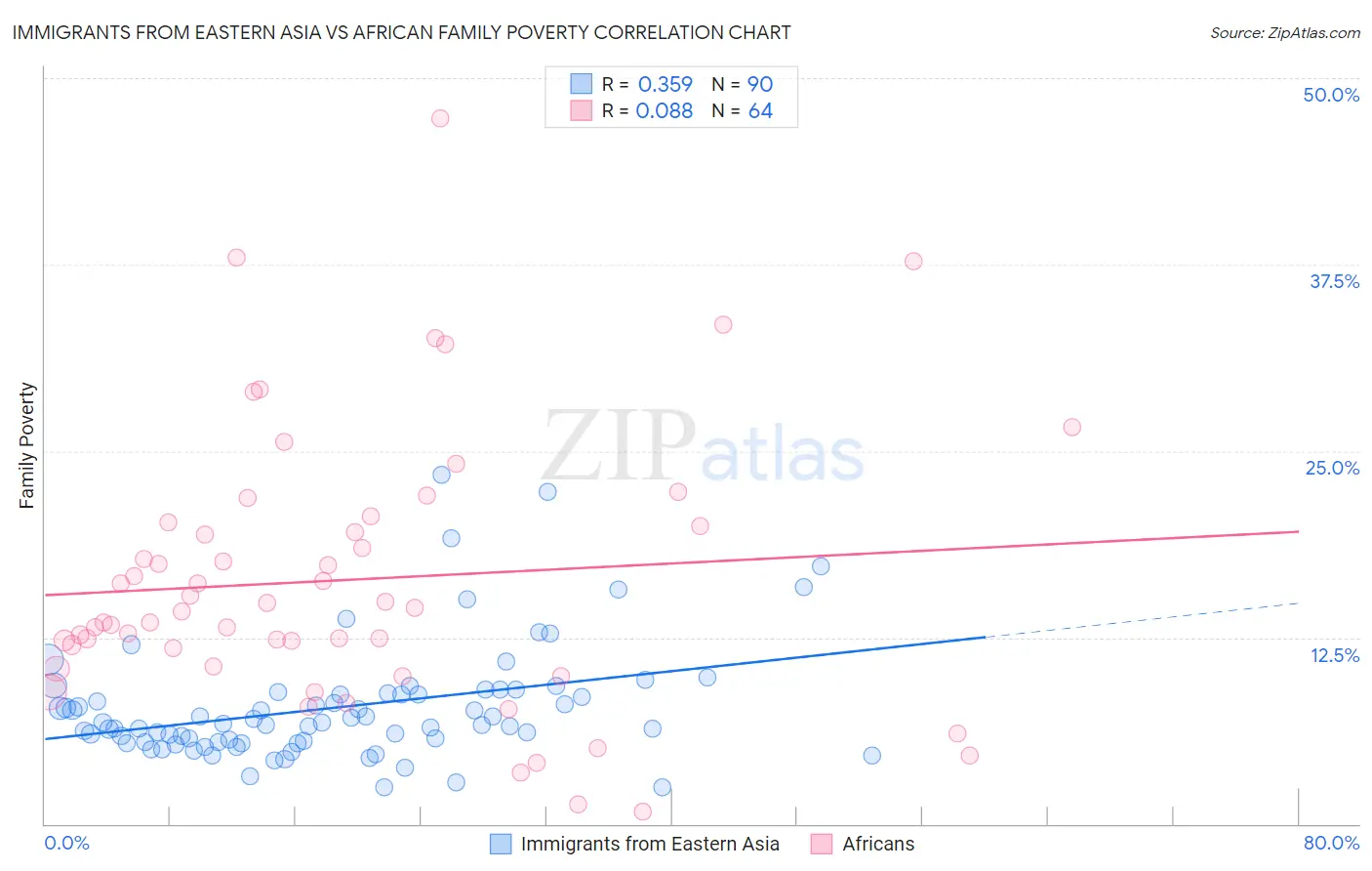 Immigrants from Eastern Asia vs African Family Poverty