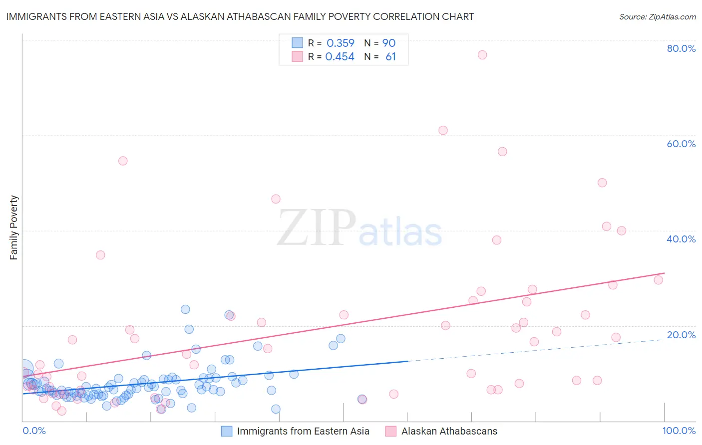 Immigrants from Eastern Asia vs Alaskan Athabascan Family Poverty