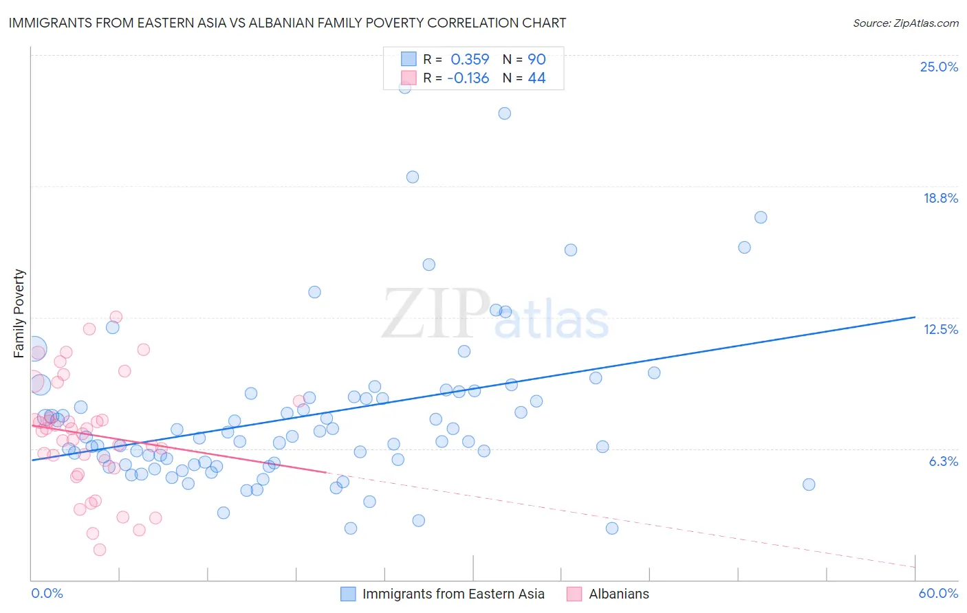Immigrants from Eastern Asia vs Albanian Family Poverty