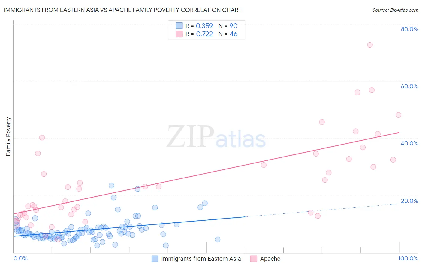 Immigrants from Eastern Asia vs Apache Family Poverty