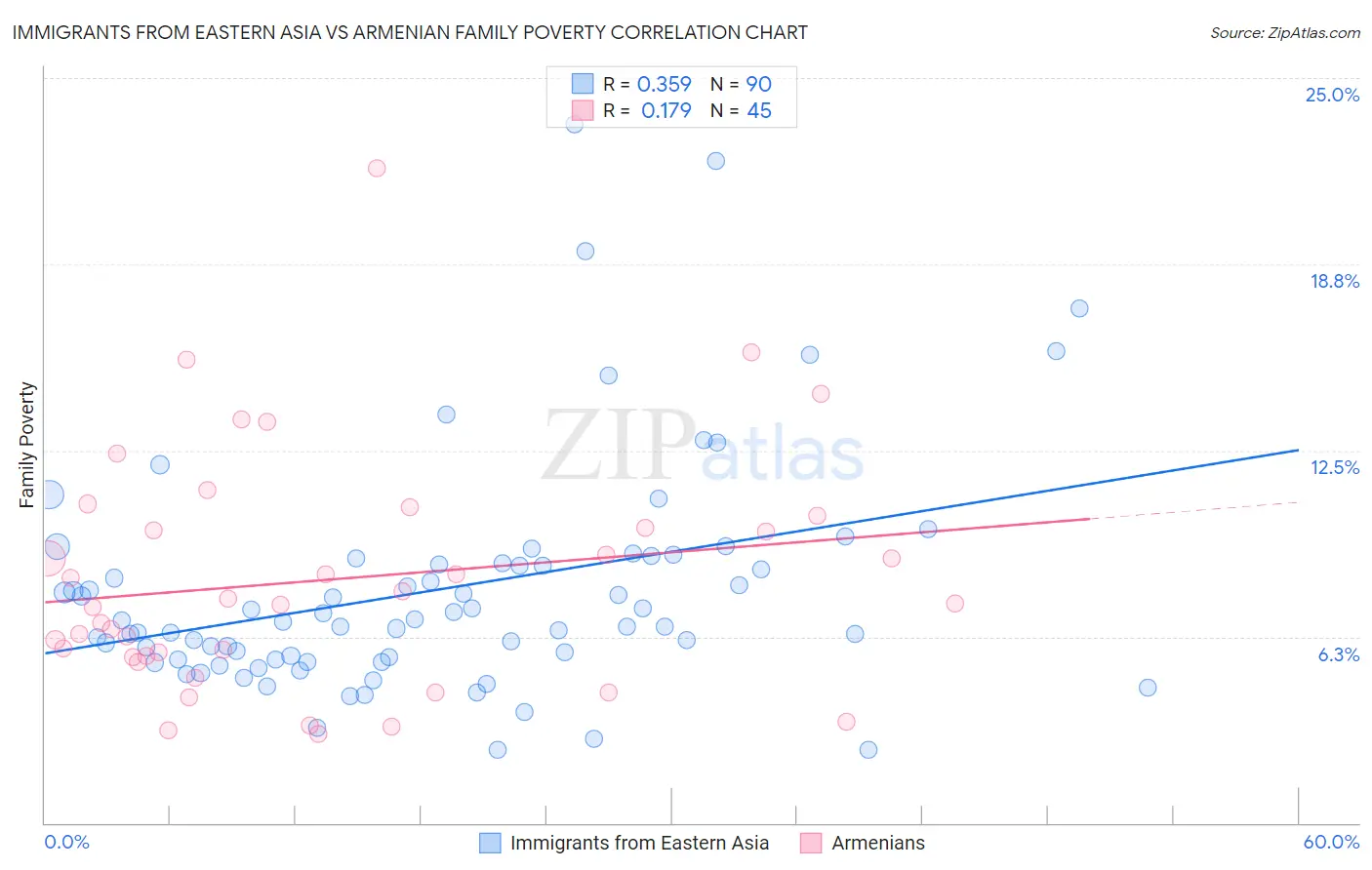 Immigrants from Eastern Asia vs Armenian Family Poverty
