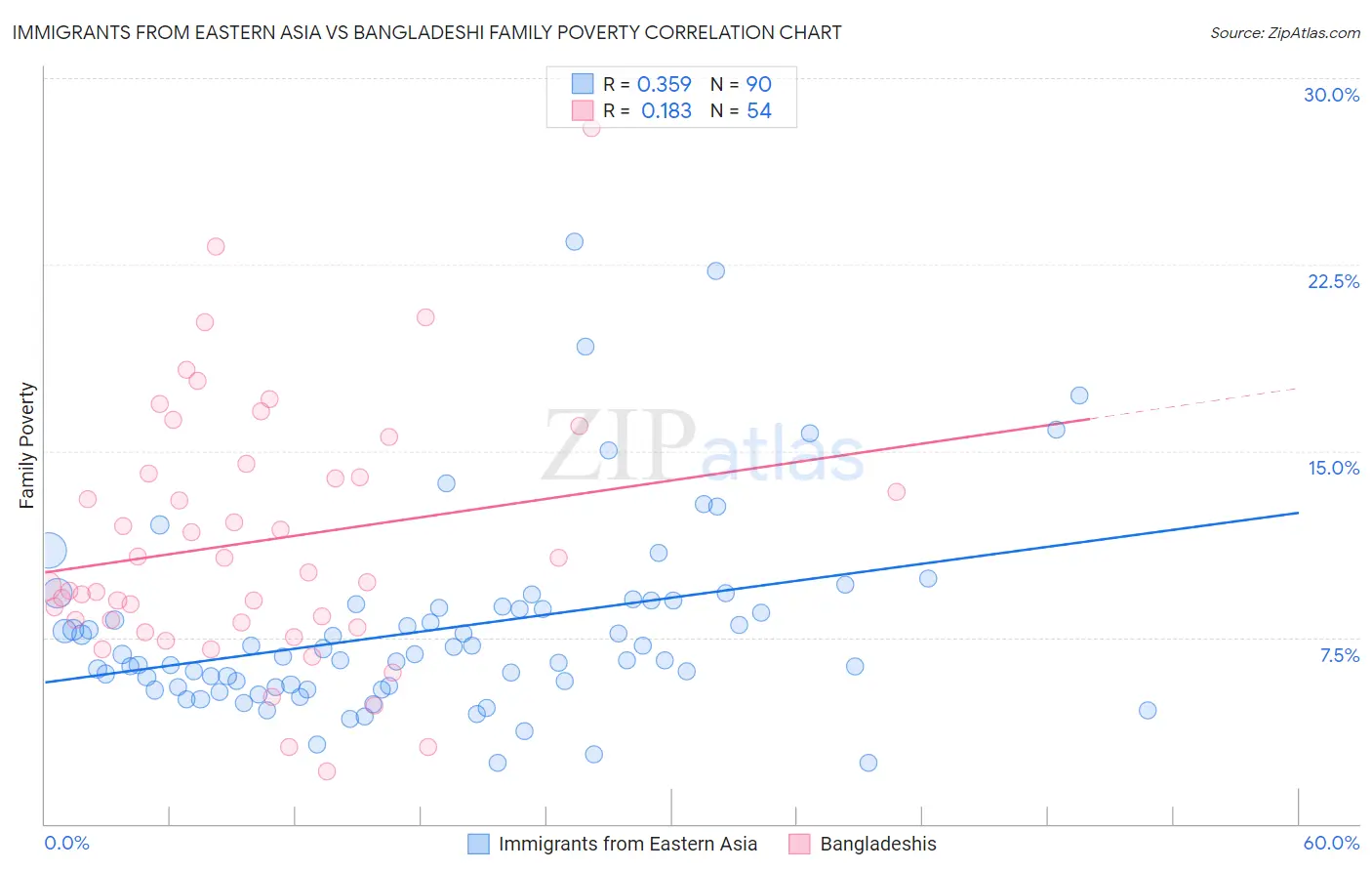 Immigrants from Eastern Asia vs Bangladeshi Family Poverty