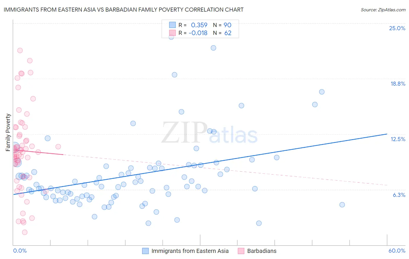 Immigrants from Eastern Asia vs Barbadian Family Poverty