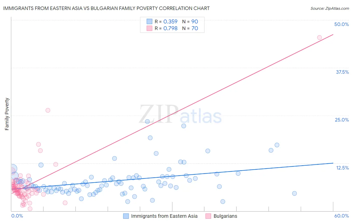 Immigrants from Eastern Asia vs Bulgarian Family Poverty