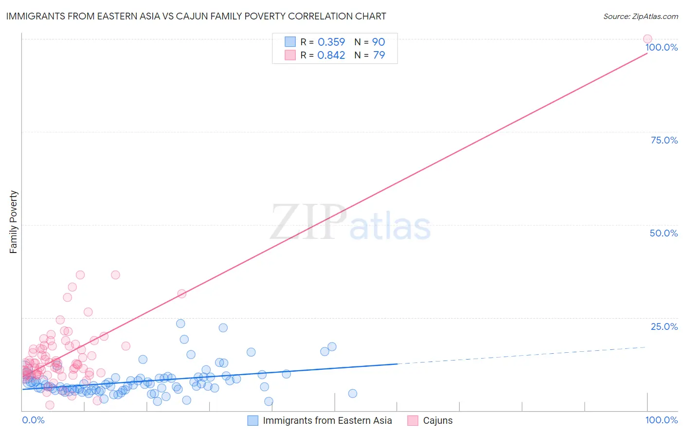 Immigrants from Eastern Asia vs Cajun Family Poverty