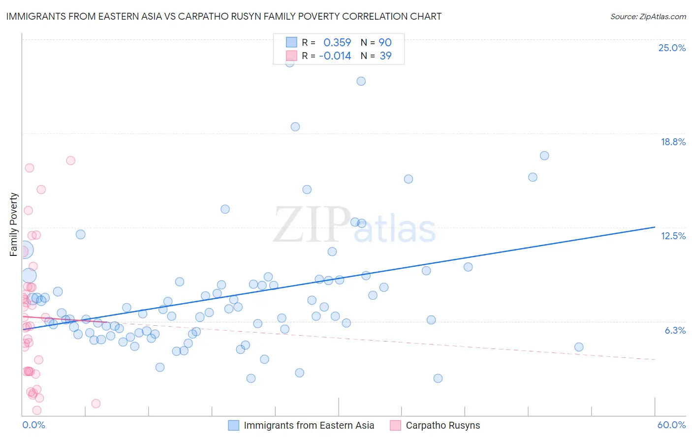 Immigrants from Eastern Asia vs Carpatho Rusyn Family Poverty