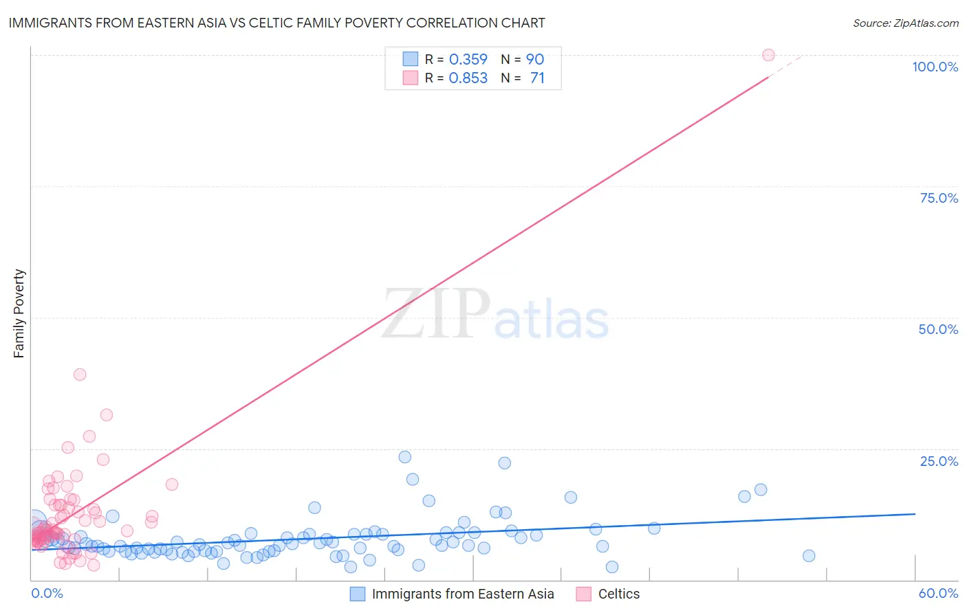 Immigrants from Eastern Asia vs Celtic Family Poverty