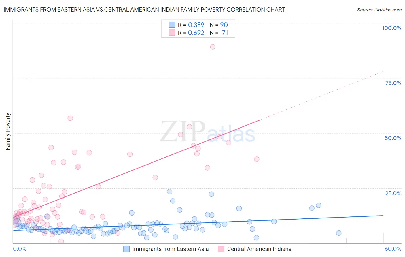 Immigrants from Eastern Asia vs Central American Indian Family Poverty