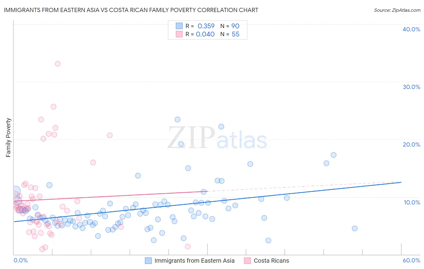 Immigrants from Eastern Asia vs Costa Rican Family Poverty