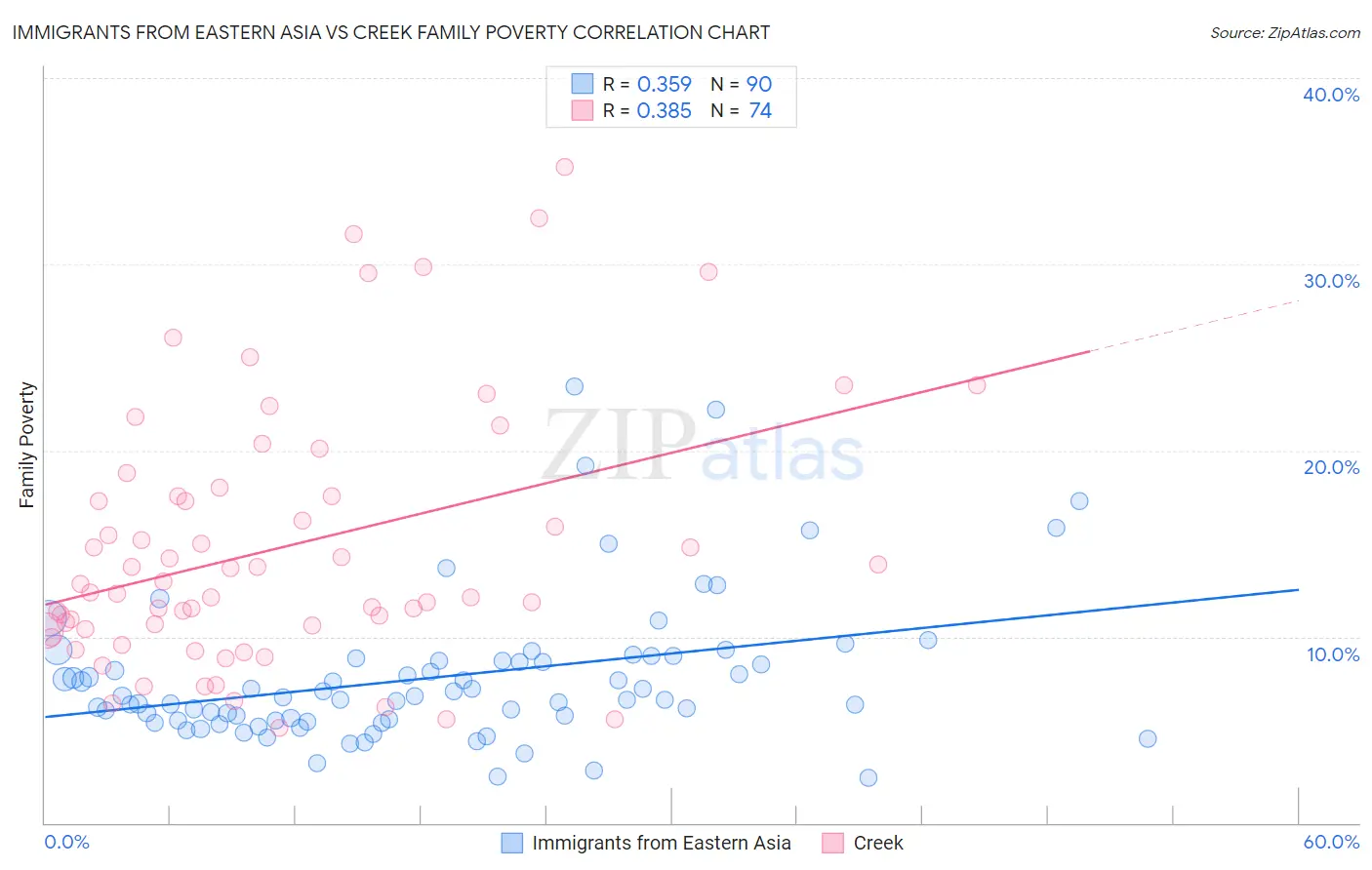 Immigrants from Eastern Asia vs Creek Family Poverty