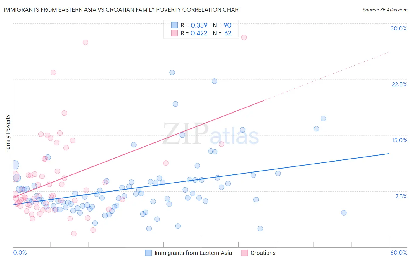 Immigrants from Eastern Asia vs Croatian Family Poverty
