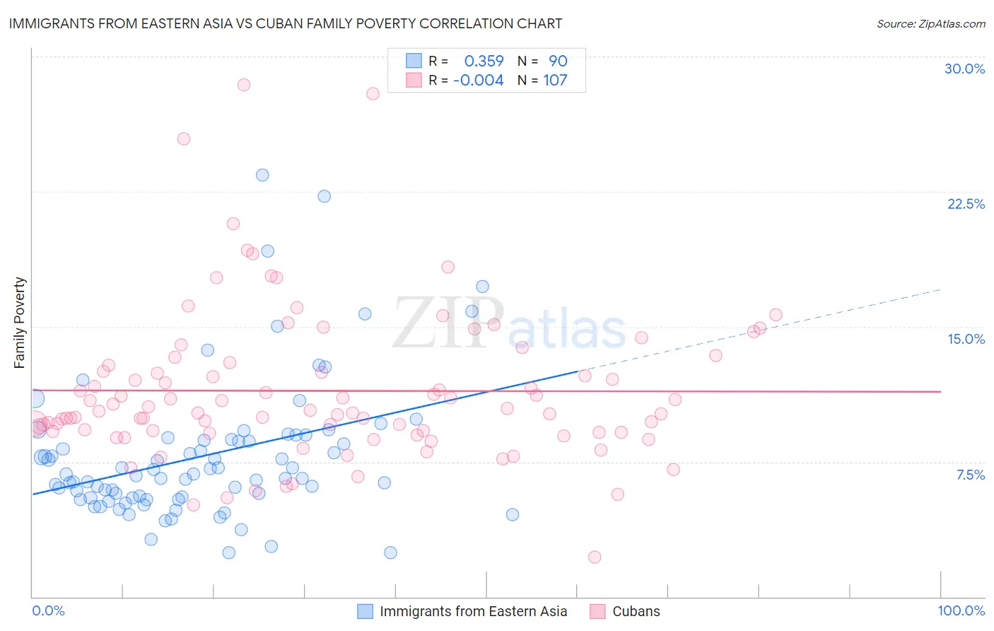 Immigrants from Eastern Asia vs Cuban Family Poverty