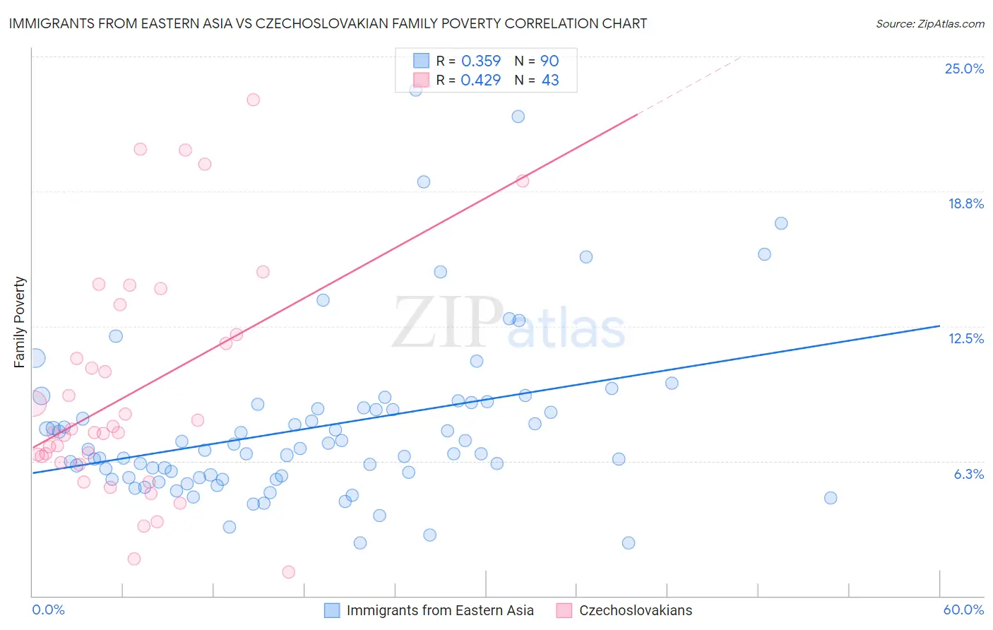 Immigrants from Eastern Asia vs Czechoslovakian Family Poverty