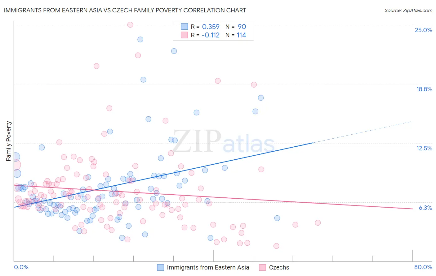 Immigrants from Eastern Asia vs Czech Family Poverty