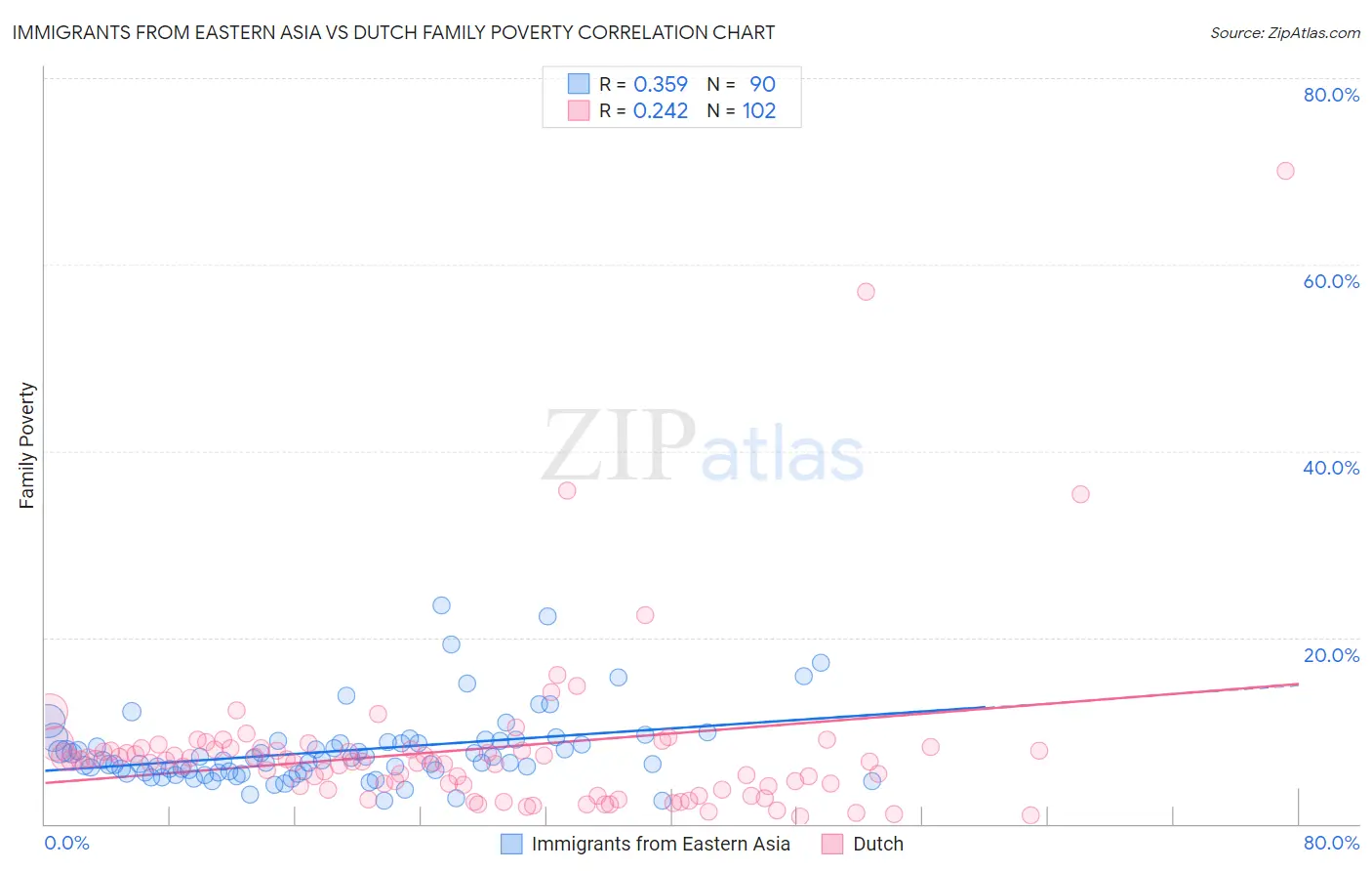 Immigrants from Eastern Asia vs Dutch Family Poverty