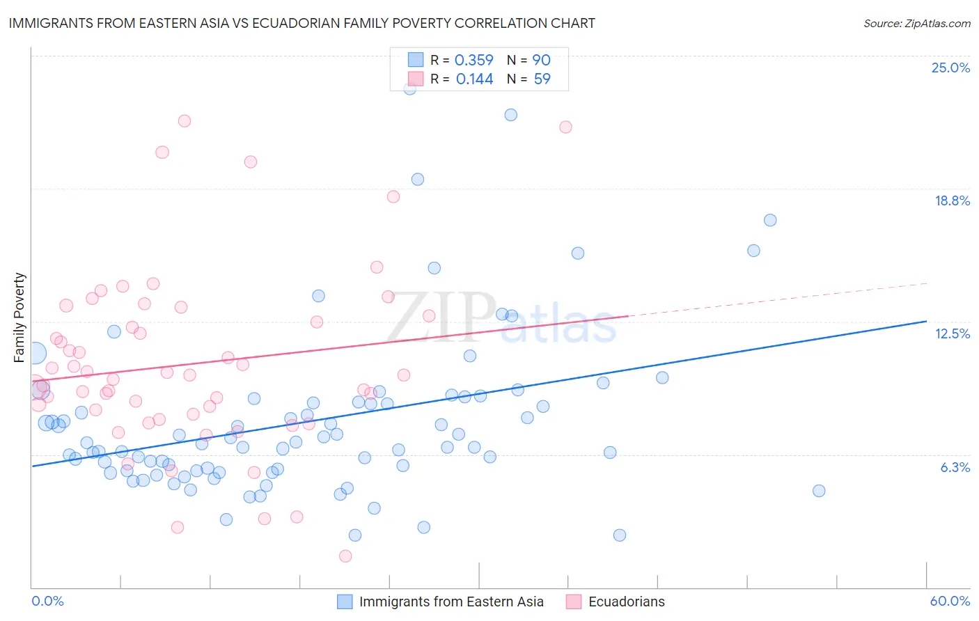 Immigrants from Eastern Asia vs Ecuadorian Family Poverty