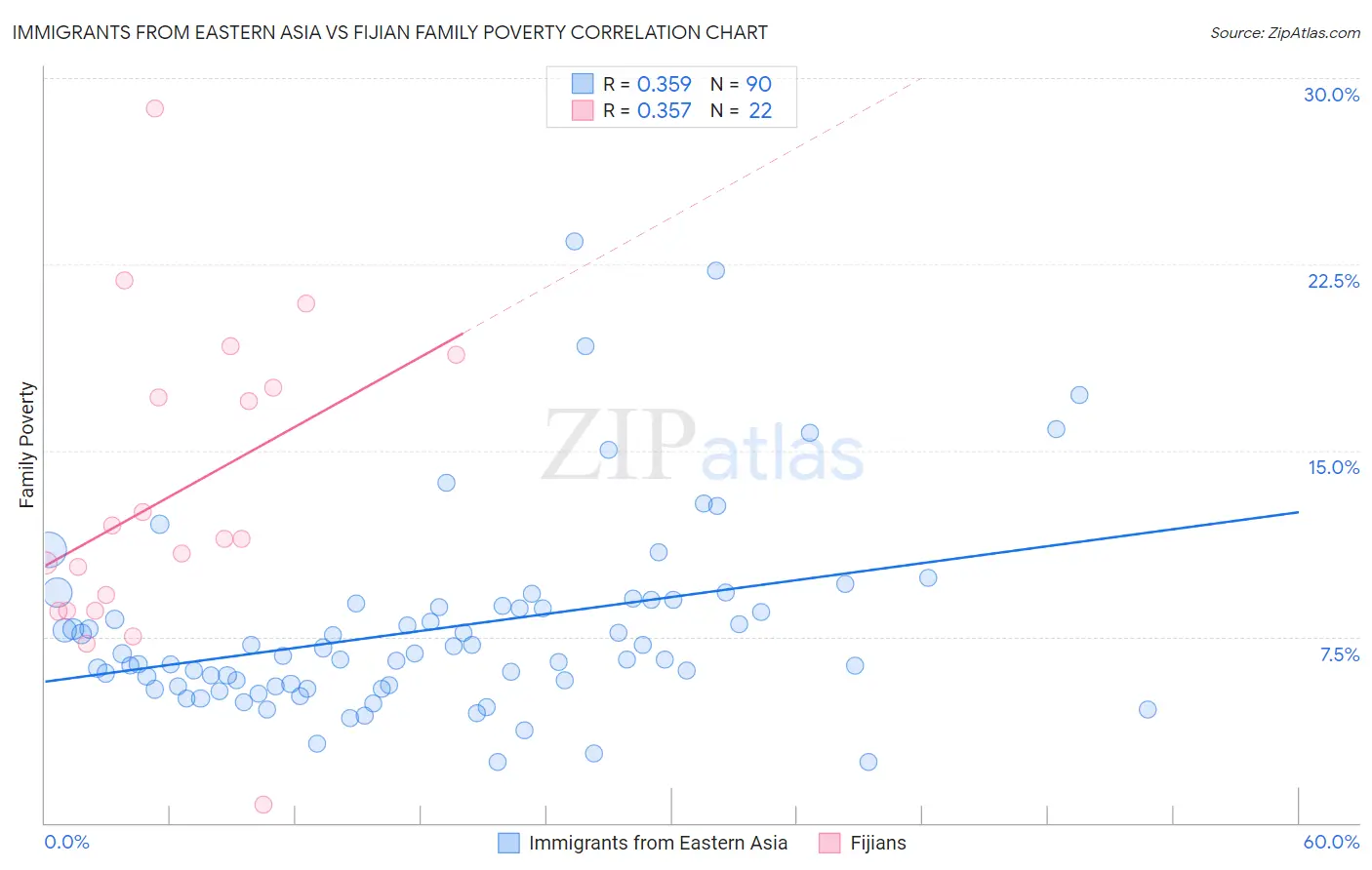 Immigrants from Eastern Asia vs Fijian Family Poverty
