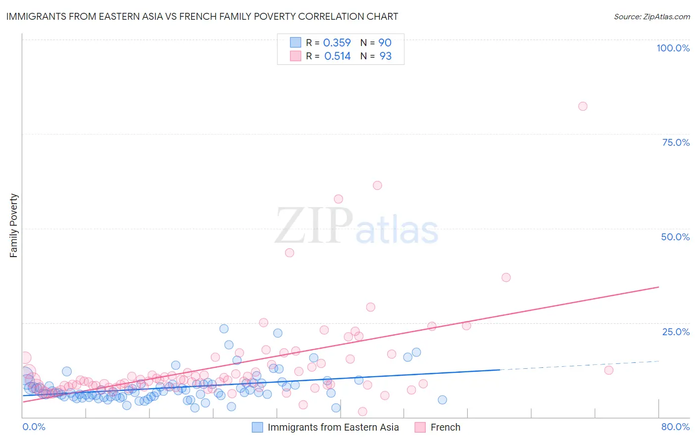 Immigrants from Eastern Asia vs French Family Poverty
