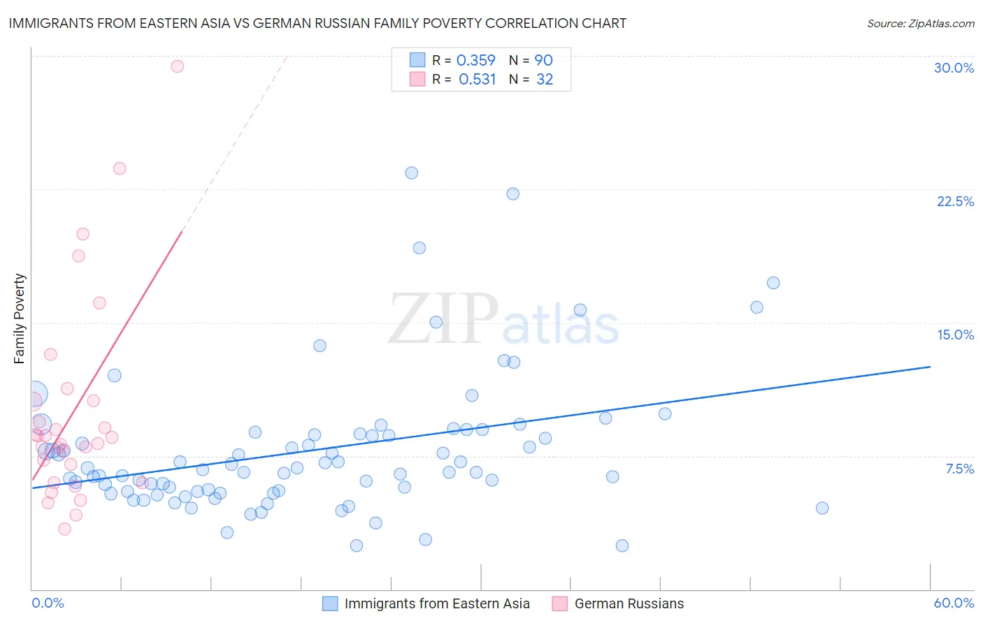 Immigrants from Eastern Asia vs German Russian Family Poverty