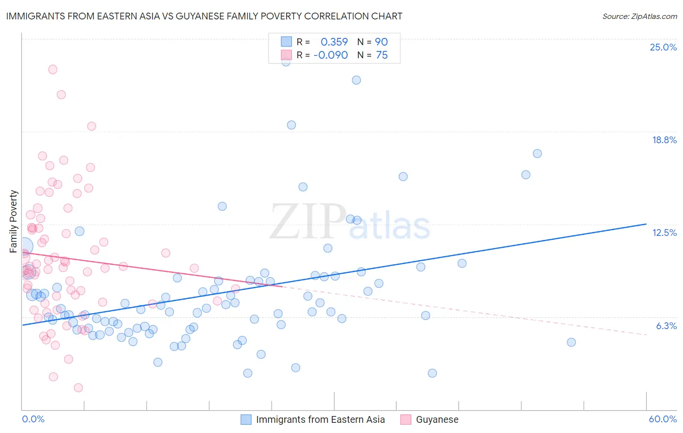 Immigrants from Eastern Asia vs Guyanese Family Poverty