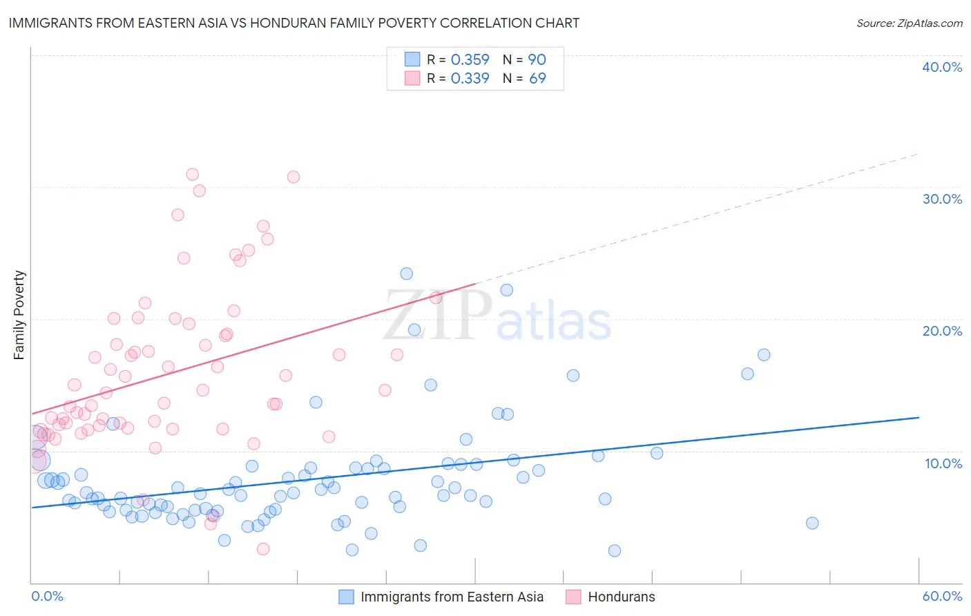 Immigrants from Eastern Asia vs Honduran Family Poverty