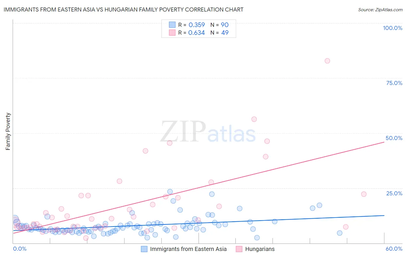 Immigrants from Eastern Asia vs Hungarian Family Poverty