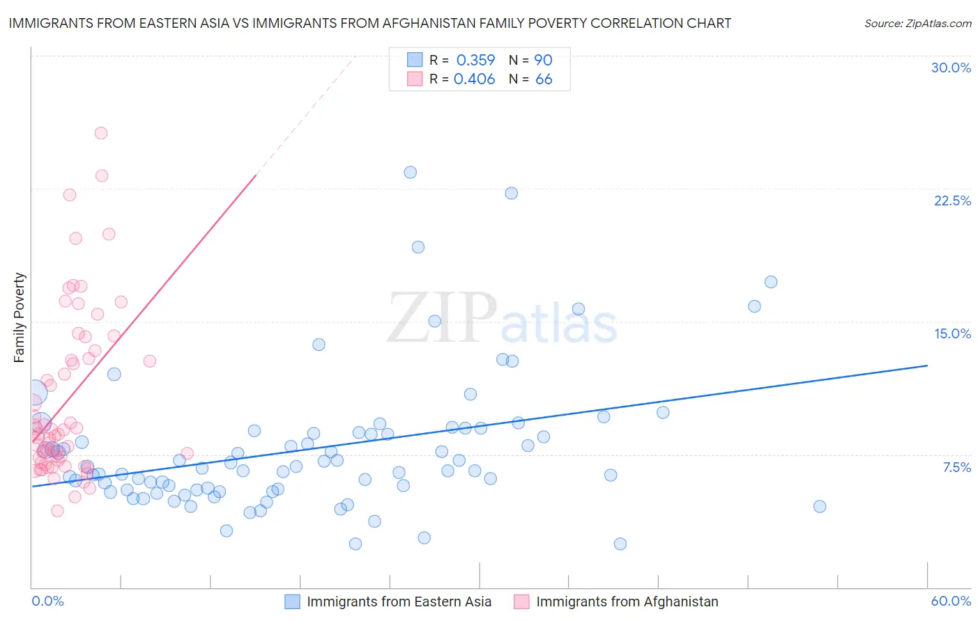 Immigrants from Eastern Asia vs Immigrants from Afghanistan Family Poverty