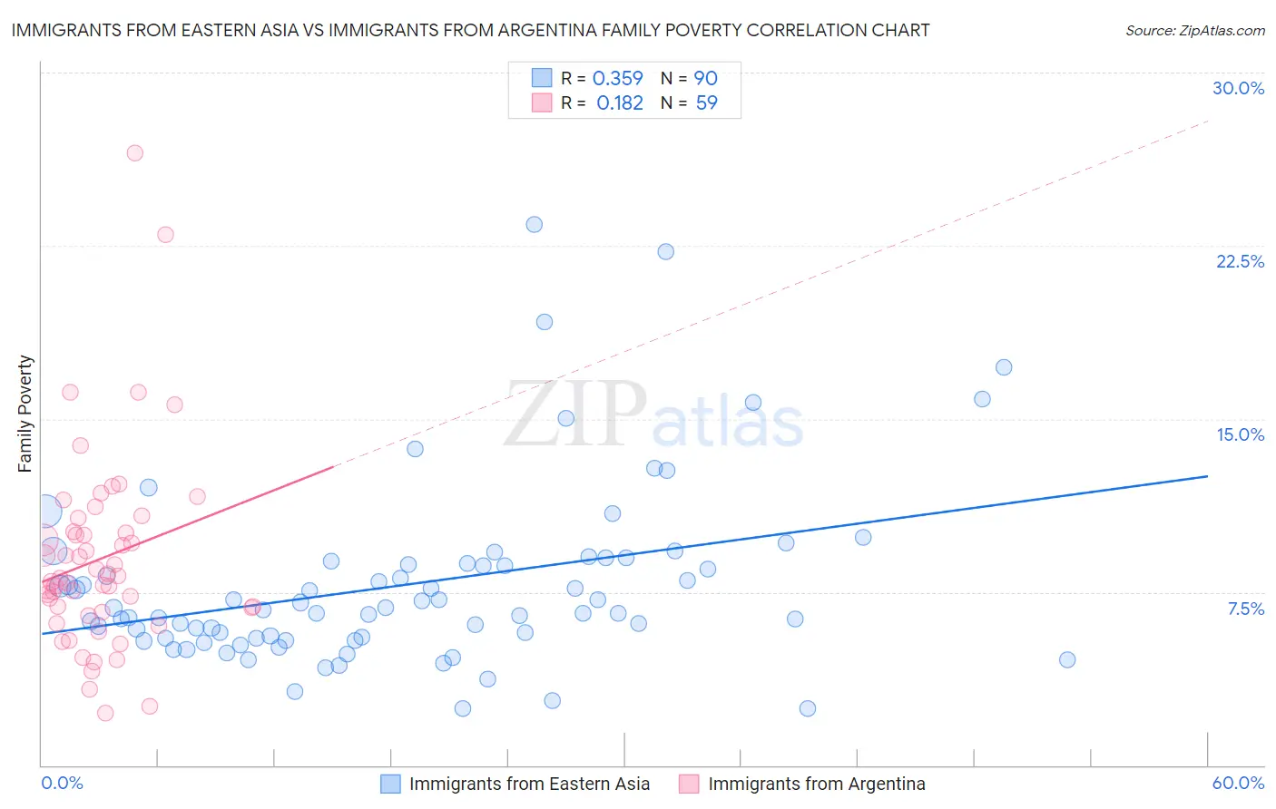 Immigrants from Eastern Asia vs Immigrants from Argentina Family Poverty