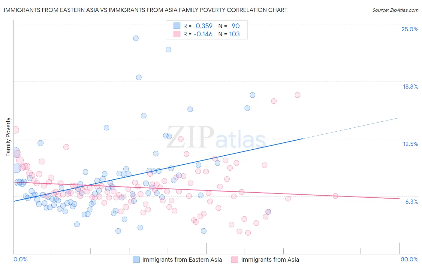 Immigrants from Eastern Asia vs Immigrants from Asia Family Poverty